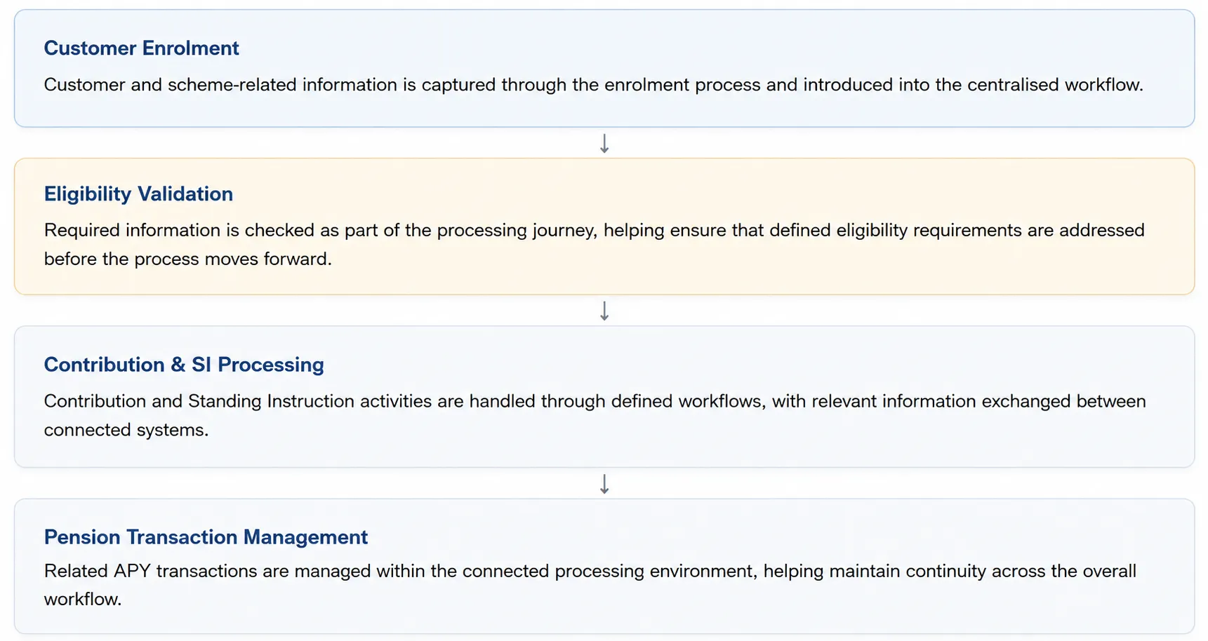The APY processing journey image representation